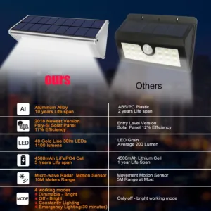 48 LED Solar Light Of Aluminum Alloy 4500mAh Outdoor Waterproof with Solar Lamp Motion Sensor Radar Applicable In Porch Garden — image 2